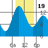 McMicken Island tide chart for Sunday, January 19, 2025