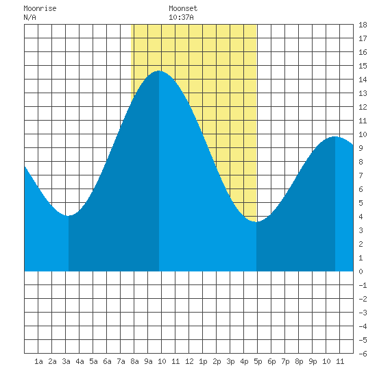 McMicken Island tide chart for Monday, January 20, 2025