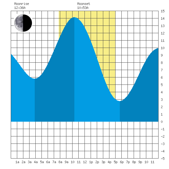 McMicken Island tide chart for Tuesday, January 21, 2025