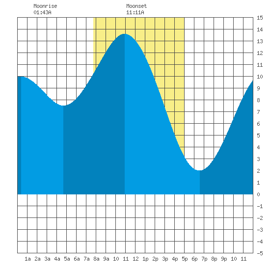 McMicken Island tide chart for Wednesday, January 22, 2025