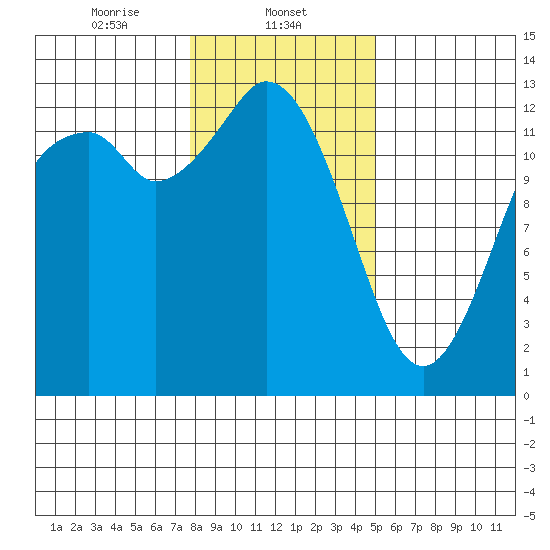 McMicken Island tide chart for Thursday, January 23, 2025