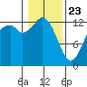 McMicken Island tide chart for Thursday, January 23, 2025