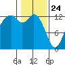 McMicken Island tide chart for Friday, January 24, 2025