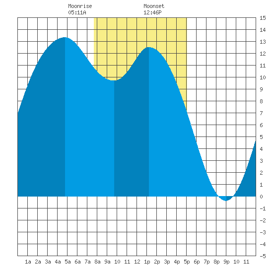 McMicken Island tide chart for Saturday, January 25, 2025