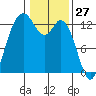 McMicken Island tide chart for Monday, January 27, 2025