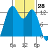 McMicken Island tide chart for Tuesday, January 28, 2025