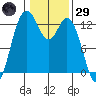 McMicken Island tide chart for Wednesday, January 29, 2025
