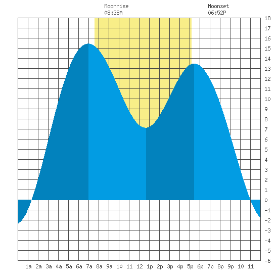 McMicken Island tide chart for Thursday, January 30, 2025