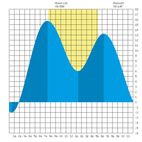 McMicken Island tide chart for Friday, January 31, 2025