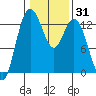 McMicken Island tide chart for Friday, January 31, 2025