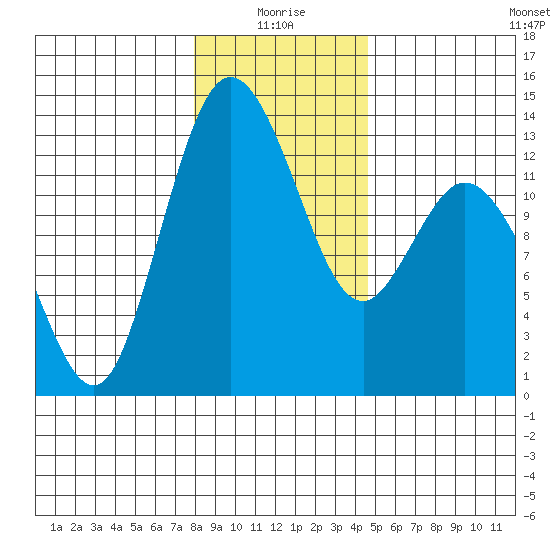 McMicken Island tide chart for Sunday, January 5, 2025