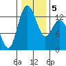 McMicken Island tide chart for Sunday, January 5, 2025