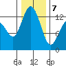 McMicken Island tide chart for Tuesday, January 7, 2025