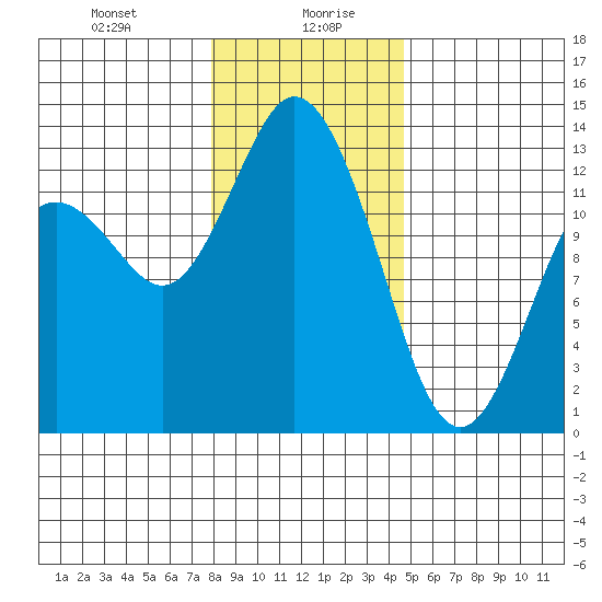McMicken Island tide chart for Wednesday, January 8, 2025