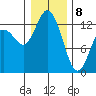 McMicken Island tide chart for Wednesday, January 8, 2025