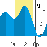 McMicken Island tide chart for Thursday, January 9, 2025