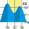 McMicken Island tide chart for Tuesday, February 11, 2025