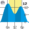 McMicken Island tide chart for Wednesday, February 12, 2025