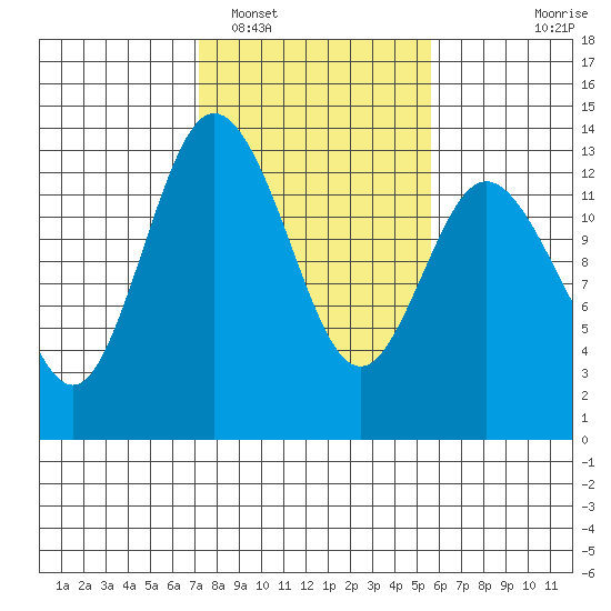 McMicken Island tide chart for Sunday, February 16, 2025