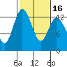 McMicken Island tide chart for Sunday, February 16, 2025
