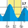 McMicken Island tide chart for Monday, February 17, 2025