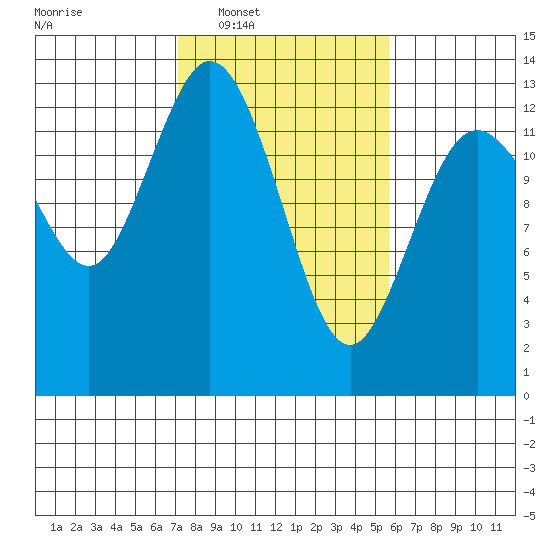 McMicken Island tide chart for Tuesday, February 18, 2025