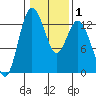 McMicken Island tide chart for Saturday, February 1, 2025