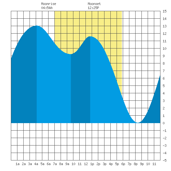 McMicken Island tide chart for Sunday, February 23, 2025