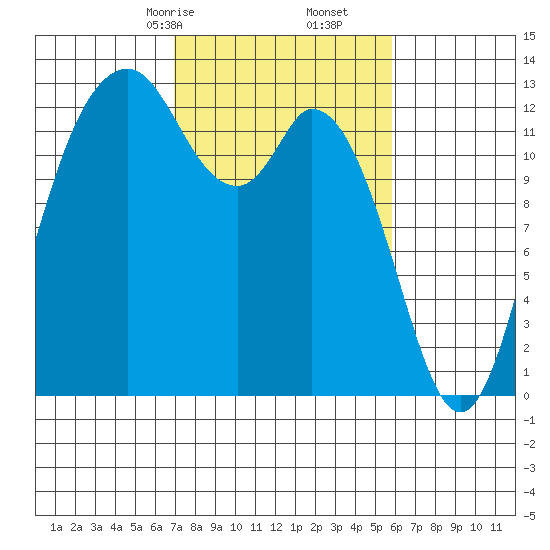 McMicken Island tide chart for Monday, February 24, 2025