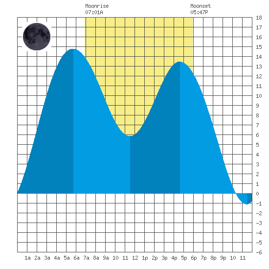 McMicken Island tide chart for Thursday, February 27, 2025