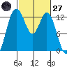 McMicken Island tide chart for Thursday, February 27, 2025