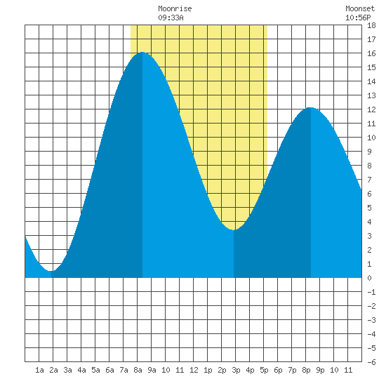 McMicken Island tide chart for Sunday, February 2, 2025