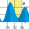 McMicken Island tide chart for Sunday, February 2, 2025