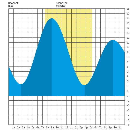 McMicken Island tide chart for Monday, February 3, 2025
