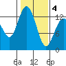 McMicken Island tide chart for Tuesday, February 4, 2025