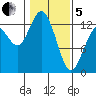 McMicken Island tide chart for Wednesday, February 5, 2025