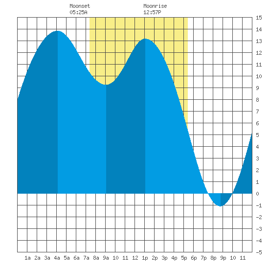 McMicken Island tide chart for Saturday, February 8, 2025