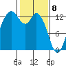 McMicken Island tide chart for Saturday, February 8, 2025