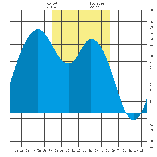 McMicken Island tide chart for Sunday, February 9, 2025