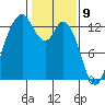 McMicken Island tide chart for Sunday, February 9, 2025