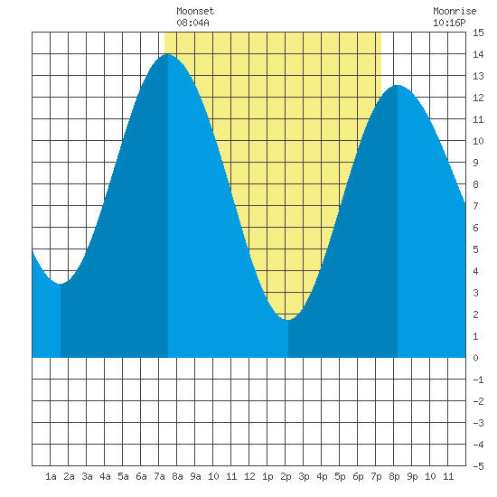 McMicken Island tide chart for Sunday, March 16, 2025