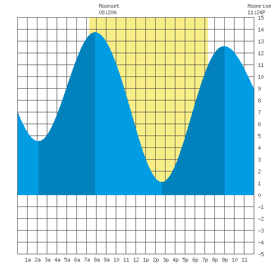 McMicken Island tide chart for Monday, March 17, 2025