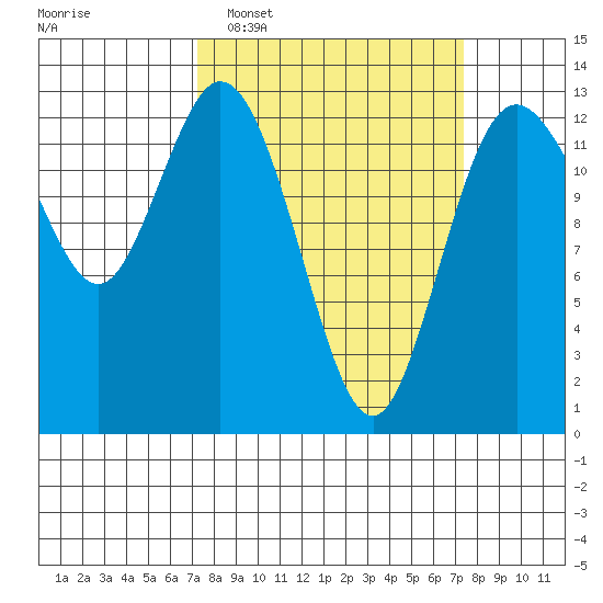 McMicken Island tide chart for Tuesday, March 18, 2025