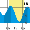 McMicken Island tide chart for Tuesday, March 18, 2025