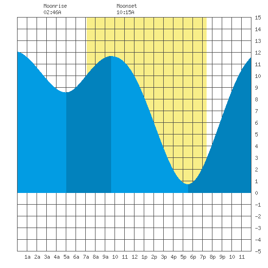 McMicken Island tide chart for Friday, March 21, 2025