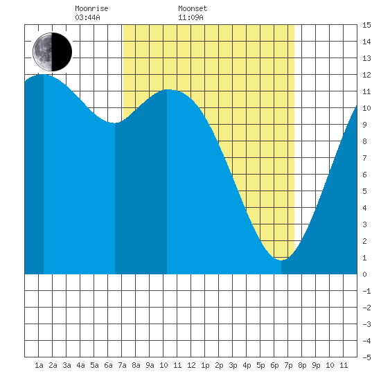McMicken Island tide chart for Saturday, March 22, 2025