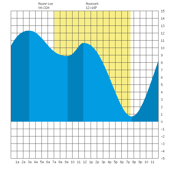 McMicken Island tide chart for Sunday, March 23, 2025