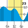 McMicken Island tide chart for Sunday, March 23, 2025