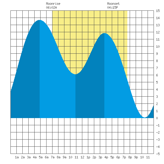 McMicken Island tide chart for Wednesday, March 26, 2025