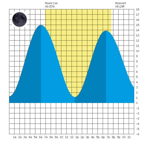 McMicken Island tide chart for Saturday, March 29, 2025